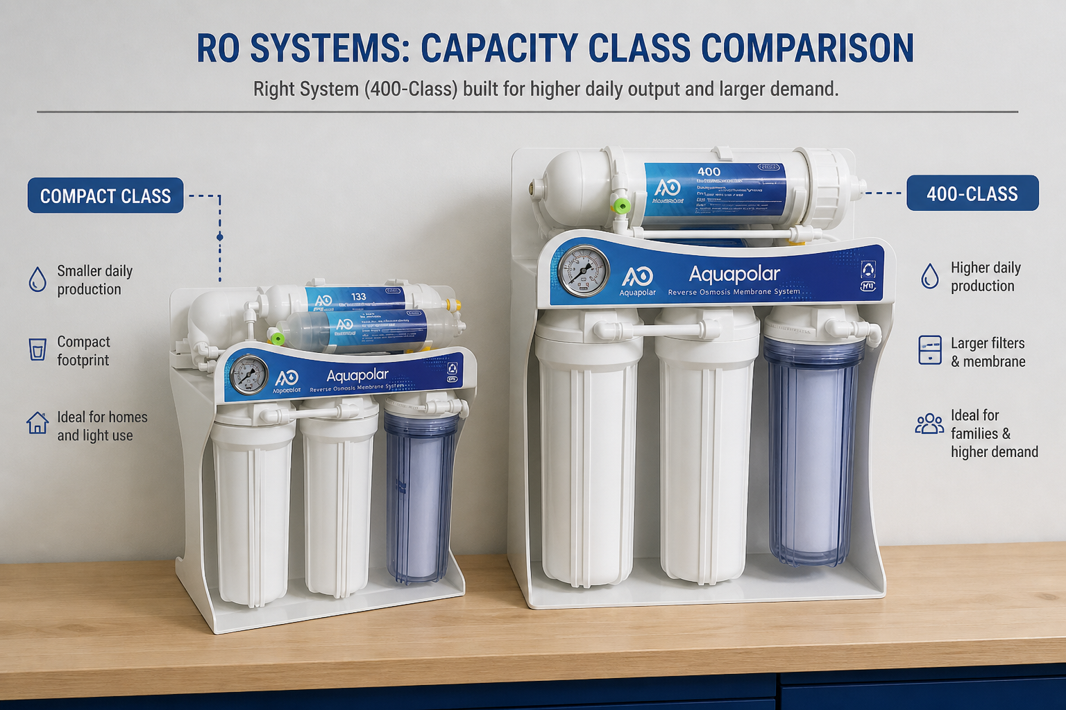 Capacity class — small home RO vs higher-demand class